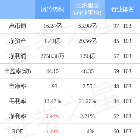 CQ9电子 CQ9传奇电子行情快报：凤竹纺织（600493）2月3日主力资金净买入11278万元(图2)