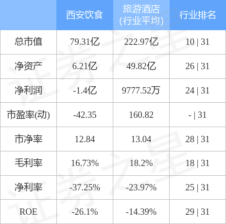 股票行情快报：西安饮食（000721）2月6日b体育主力资金净卖出9236万元(图2)