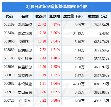 纺织制造板块2月9日涨041%富春染织领涨主力资金净流出2亿