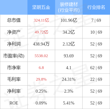 BOB竞猜股票行情快报：坚朗五金（002791）2月13日主力资金净买入9228(图2)