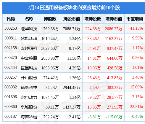 IM电竞通用设备板块2月14日跌015%智能自控领跌主力资金净流出703亿元(图4)