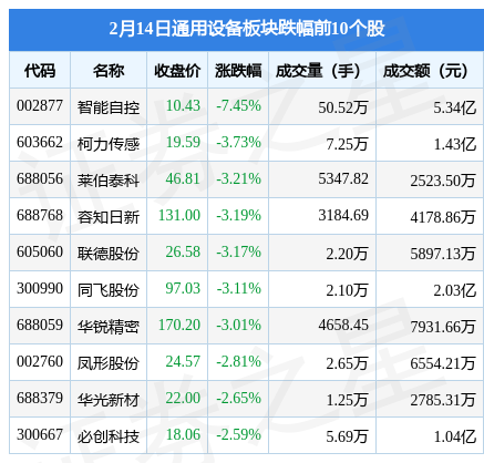 IM电竞通用设备板块2月14日跌015%智能自控领跌主力资金净流出703亿元(图2)