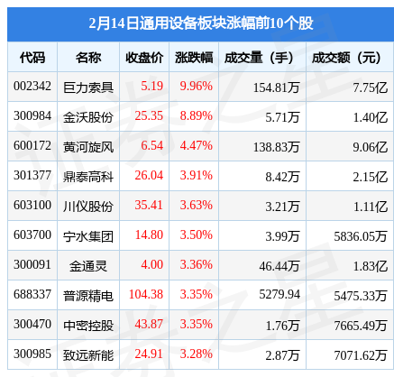 IM电竞通用设备板块2月14日跌015%智能自控领跌主力资金净流出703亿元(图1)