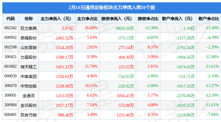 IM电竞通用设备板块2月14日跌015%智能自控领跌主力资金净流出703亿元(图3)