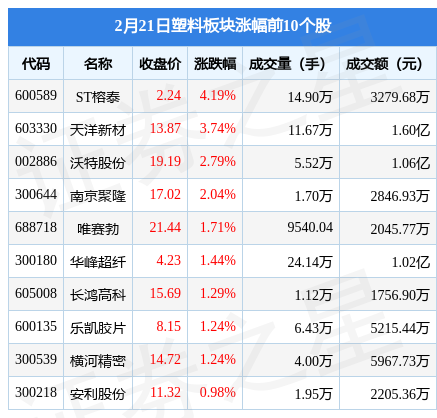 塑料板块2月21日涨013%ST榕泰领涨主力资金净流出26亿元宝博体育注册