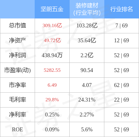 BOB竞猜股票行情快报：坚朗五金（002791）2月28日主力资金净卖出7369(图2)