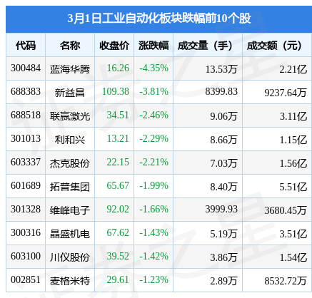 94%,南兴股份领涨,主力资金净流入73亿元