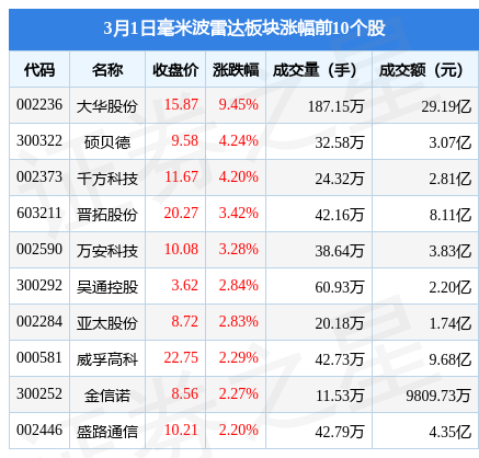 84%,大华股份领涨,主力资金净流入499亿元