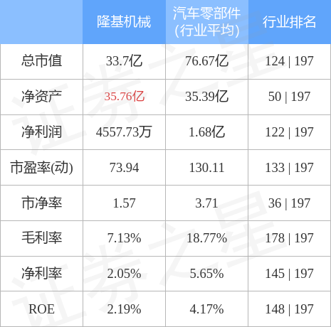 股票行情快报:隆基机械(002363)3月2日主力资金净卖出129356万元