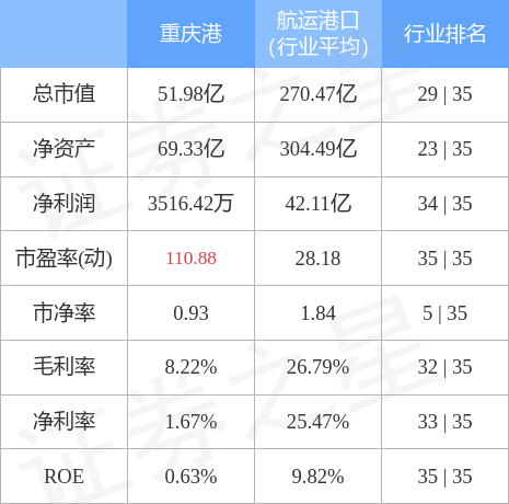 股票行情快报重庆港(600279)3月3日主力资金净卖出67.48万元