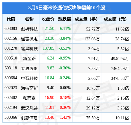 毫米波通信板块3月6日涨479盛路通信领涨主力资金净流出151828万元