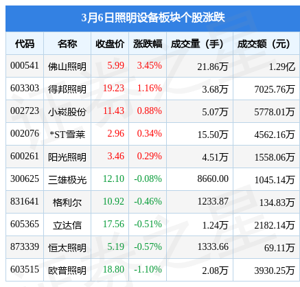 PG电子照明设备板块3月6日涨047%佛