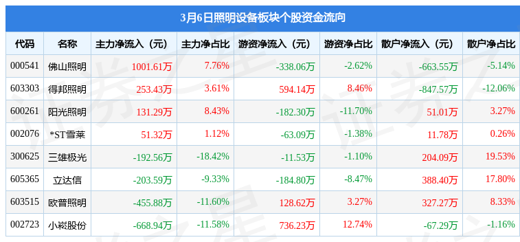 PG电子照明设备板块3月6日涨047%佛山照明领涨主力资金净流出8333万元(图2)