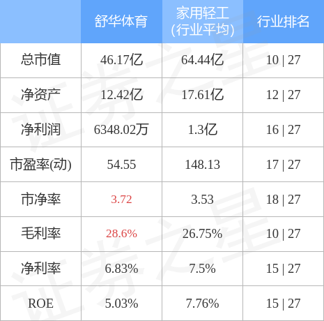 股票行情快报：舒华体育（605299）3月7日主力资金泛亚电竞净卖出23186万元(图2)