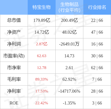 特宝生物(688278)3月6日主力资金净买入477.56万元_股票频道_证券之星