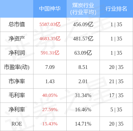 股票行情快报：中国神华（601088）3月10日主力资金净买入106亿元