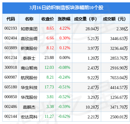 纺织制造板块3月16日跌113%富春染织领跌主力资金净流出4