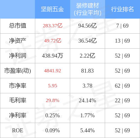 金年会本周盘点（313-317）：坚朗五金周涨003%主力资金合计净流出2966(图2)