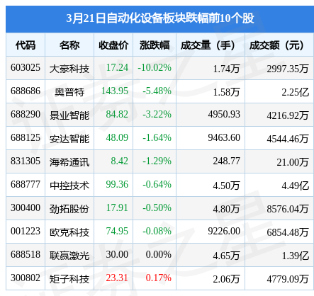 自动化设备板块3月21日涨128%天准科技领涨主力资金净流入177亿元开云电竞(图2)