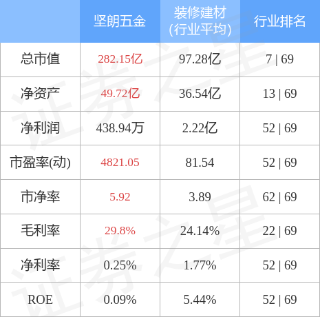 股票行情快报：坚朗五金（002791）3月21日主力资金净买入991kb体育5万元(图2)