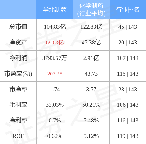 股票行情快报:华北制药(600812)3月24日主力资金净卖出27005万元