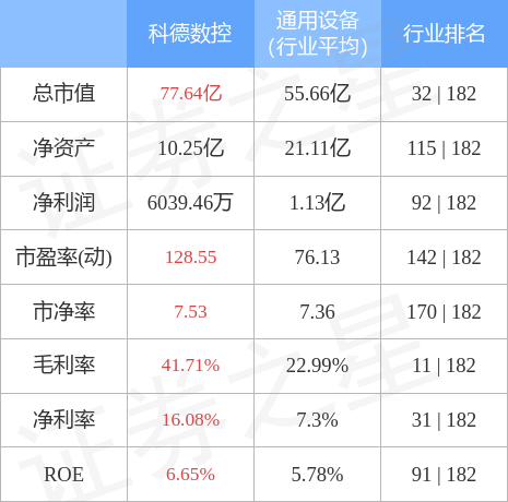 科德数控(688305)3月23日主力资金净卖出3533.19万元