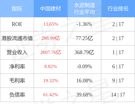 半岛体育app花旗发布研究报告称维持中国建材(03323HK)“买入”评级目标价由126港元降至111港元(图2)
