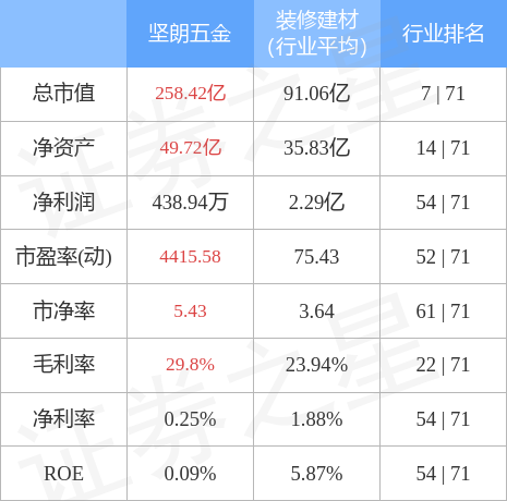 pg电子平台股票行情快报：坚朗五金（002791）3月28日主力资金净卖出8450万元(图2)