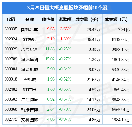 恒大概念股板塊3月29日跌08經緯紡機領跌主力資金淨流出14億元