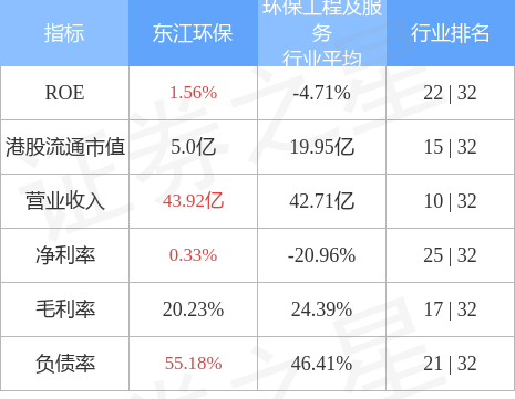 半岛体育app东江环保(00895HK)：2022年度计提资产减值准备金额共计2997亿元(图1)