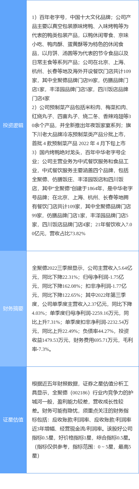 b体育3月30日全 聚 德涨停分析：餐饮预制菜休闲食品概念热股(图2)