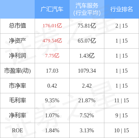 股票行情快報:廣匯汽車(600297)4月7日主力資金淨賣出194.