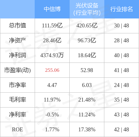 股票行情快报:中信博(688408)4月7日主力资金净买入255.