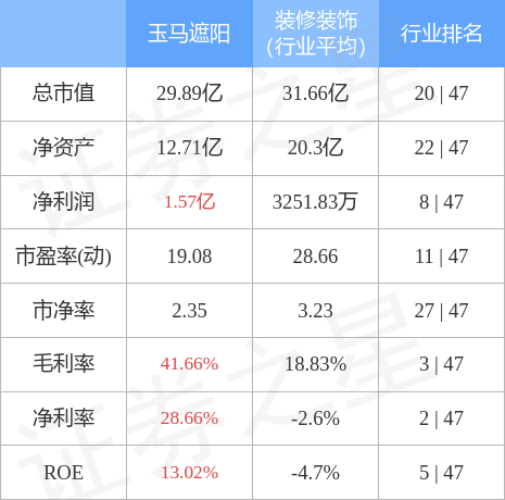 米乐m6股票行情快报：玉马遮阳（300993）4月10日主力资金净卖出19048万元(图2)