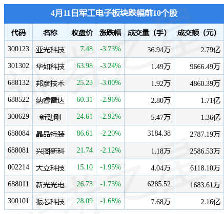 泰豪科技盘中涨幅超10%军工板块体现亮眼