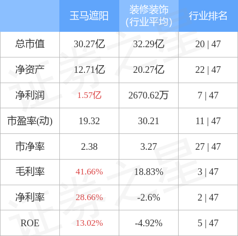 米乐m6股票行情快报：玉马遮阳（300993）4月13日主力资金净卖出18631万元(图2)