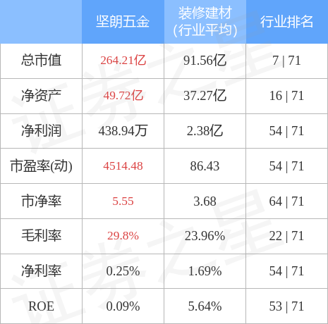 股票行情快报：坚朗五金（002791）4月14日主力资金净卖出4548万元pg电子平台(图2)