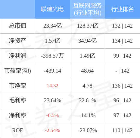 股票行情快报:联建光电(300269)4月14日主力资金净买入311.