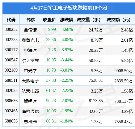 军工电子板块3月6日涨166%泰豪科技领涨主力资金净流出251亿元