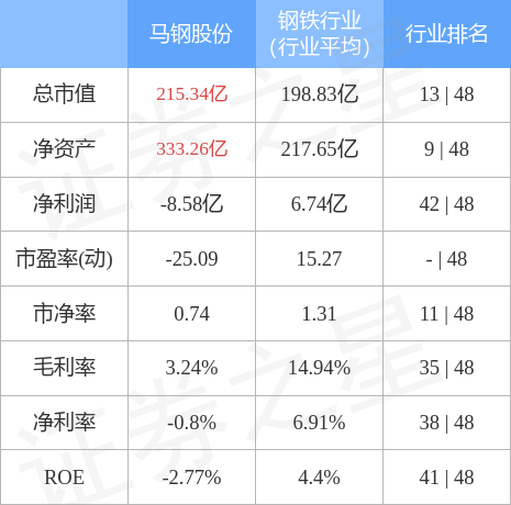 17-4.21):馬鋼股份周跌3.15%,主力資金合計淨流出2329.