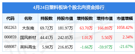 塑料板块4月24日跌063%ST榕泰领跌主力资金净流出79881万元(图4)