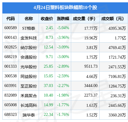 塑料板块4月24日跌063%ST榕泰领跌主力资金净流出79881万元(图2)