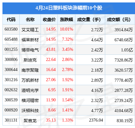 塑料板块4月24日跌063%ST榕泰领跌主力资金净流出79881万元(图1)