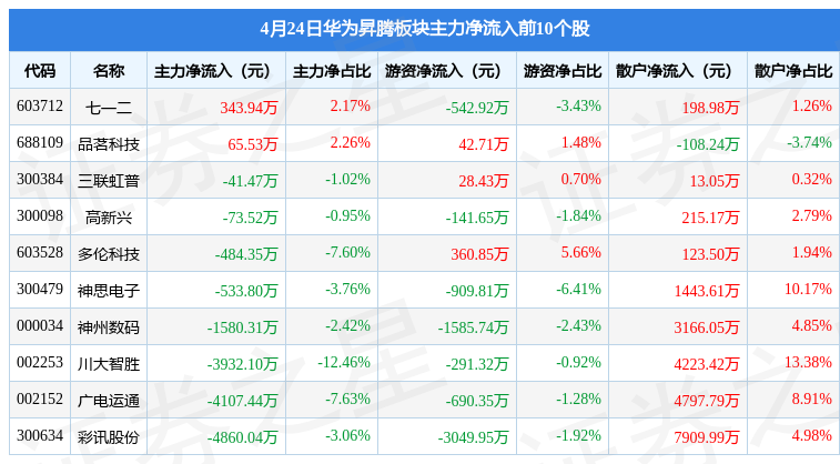 华为昇腾板块4月24日跌1.07%,川大智胜领跌,主力资金净流出5.74亿元_股票频道_证券之星