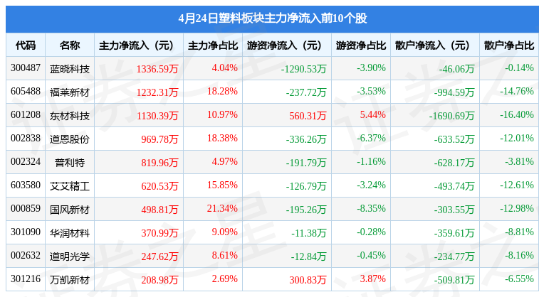 塑料板块4月24日跌063%ST榕泰领跌主力资金净流出79881万元(图3)