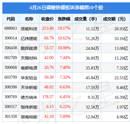 磷酸铁锂板块4月26日涨435派能科技领涨北向资金增持916亿元