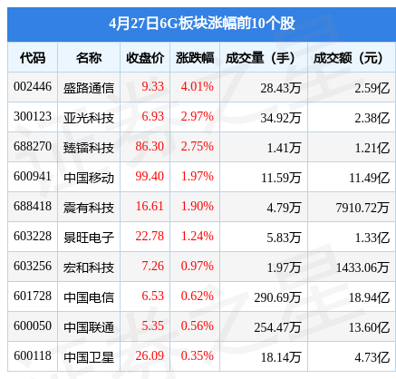 69%,通宇通訊領跌,主力資金淨流出3.78億元_股票頻道_證券之星