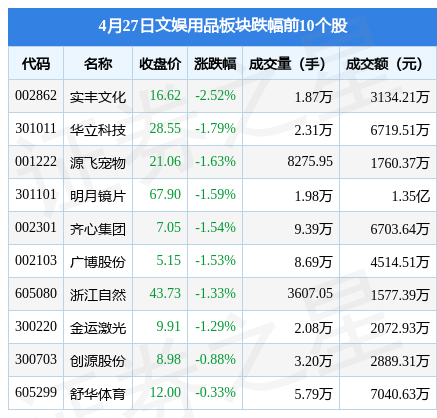 文娱用品板块4月27日涨1%,晨光股份领涨,主力资金净流出791