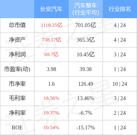 股票行情快报:长安汽车(000625)4月27日主力资金净卖出3750