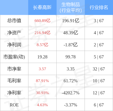 股票行情快報:長春高新(000661)4月27日主力資金淨買入395.